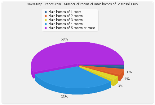 Number of rooms of main homes of Le Mesnil-Eury